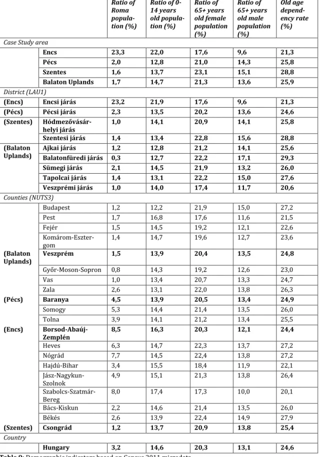 Table 9: Demographic indicators based on Census 2011 microdata  Source: HCSO, Census 2011 