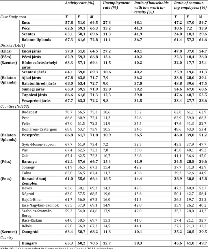 Table 10: Labour market indicators based on Census 2011 microdata  Source: HCSO, Census 2011 
