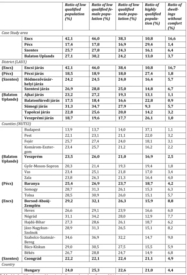 Table 11: Qualification and housing indicators based on Census 2011 microdata  Source: HCSO, Census 2011 
