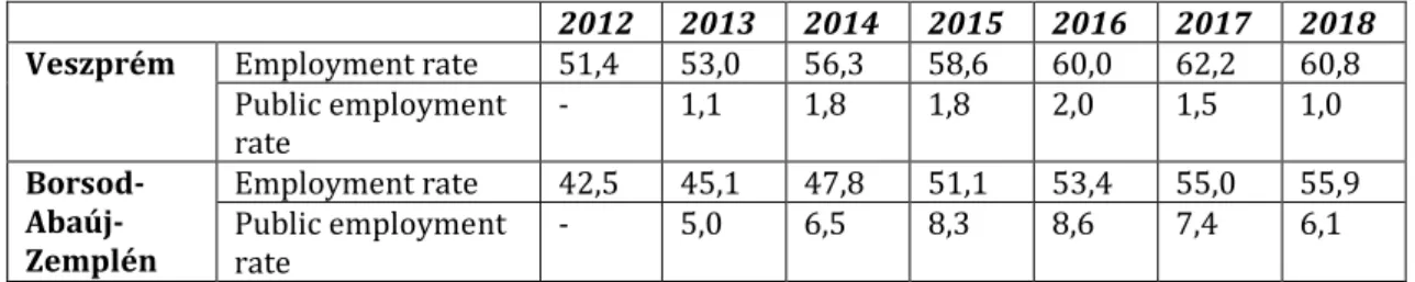 Table 12: The change of employment and public employment rates in Veszprém and Borsod-Abaúj-Zemplém  counties from 2012 to 2018 (%) 