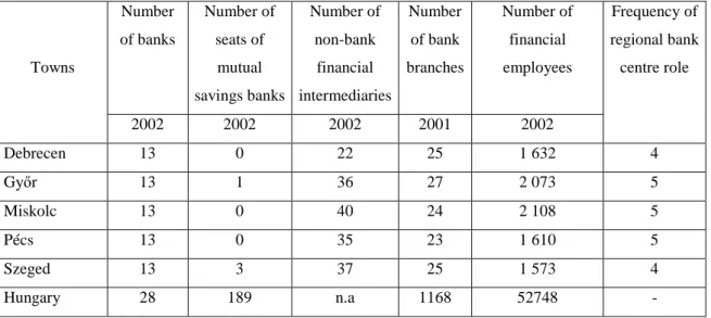 Table 3: Potential regional bank and financial centres in 2001 and 2002  Towns  Number  of banks   Number of seats of  mutual  savings banks  Number of non-bank financial  intermediaries   Number of bank  branches  Number of financial employees  Frequency 