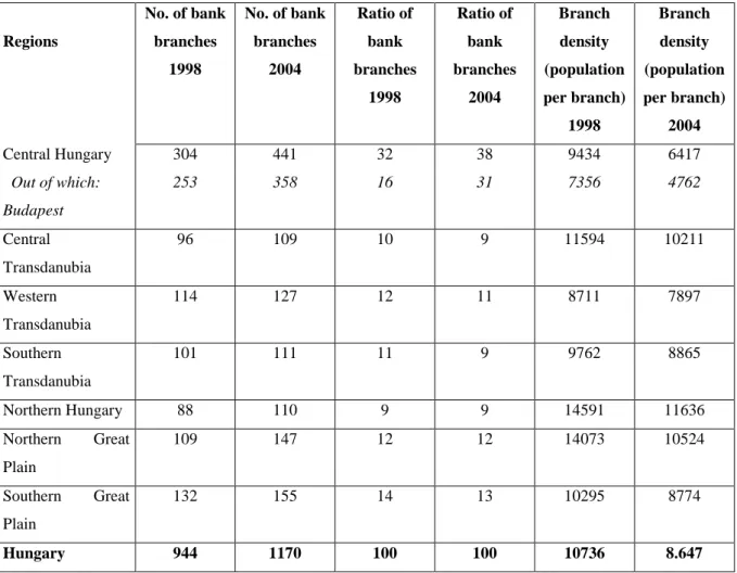 Table 2: Territorial distribution of bank branch networks and branch density, 1998-2004  Regions  No