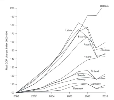Figure 1:  Real GDP change in BSR countries 2000-2010, index 2000=100 Data source: World Bank