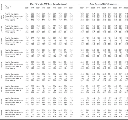Table 3: Economic contribution of different types of metro regions in the BSR 2000-2008