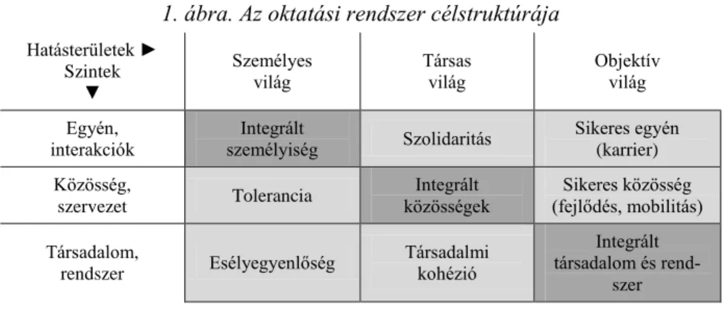 1. ábra. Az oktatási rendszer célstruktúrája 