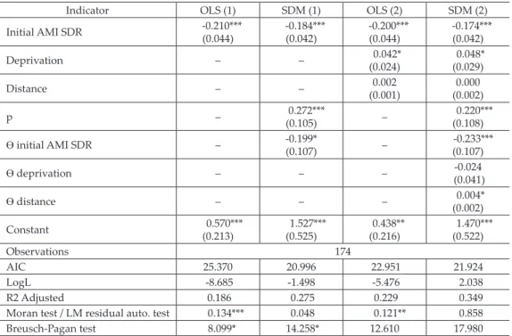 Table 3. Direct and indirect effects of Spatial Durbin  Models