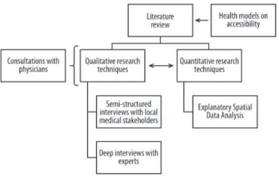 Fig. 1. Using explanatory sequential design in mixed  methods (1)(2)LiteraturereviewSemi-structuredinterviews with localmedical stakeholdersHealth models onaccessibilityQuantitative researchtechniquesConsultations with