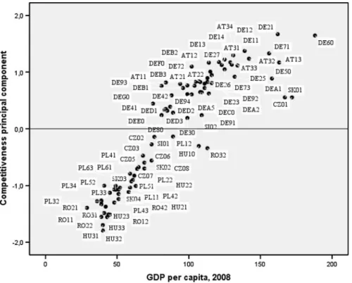 Fig. 2 Connection between competitiveness principal component and GDP per capita