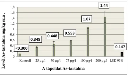 7. ábra: Fejes saláta levelének As-tartalma növekv ő  As-dózisok hatására 