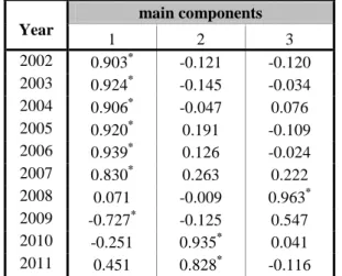 Table 1. Results of the principal component analysis  Year  main components  1  2  3  2002  0.903 * -0.121  -0.120  2003  0.924 * -0.145  -0.034  2004  0.906 * -0.047  0.076  2005  0.920 * 0.191  -0.109  2006  0.939 * 0.126  -0.024  2007  0.830 * 0.263  0.