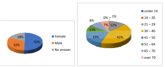 Fig. 1 (left): Gender of survey participants. Fig. 2 (right): Distribution of respondents by age group 