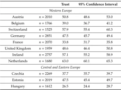 Table 4. The ratio of those with a high level of trust in Europe (%).