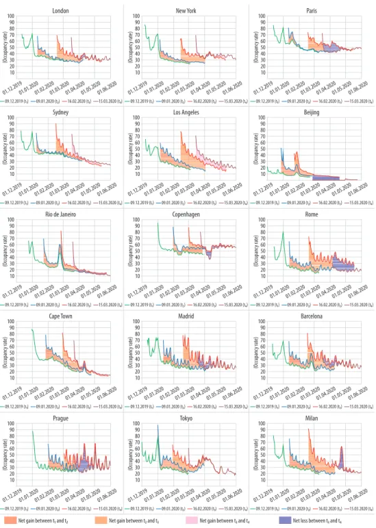 Fig. 3. Day-to-day changes of the Airbnb occupancy ratio between December 2019 and March 2020