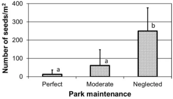 Fig. 3    Soil seed bank densities under the canopy of small-sized (a),  medium-sized (b) and big-sized (c) honey locust trees found in urban  parks of Budapest (Hungary) with different levels of park  mainte-nance intensity