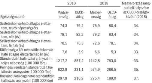 5.1. táblázat: A főbb egészségmutatók változása Magyarországon   és az OECD-átlag alapján (2010, 2018) Egészségmutató 2010 2018 Magyarország rang-sorbeli helyezése az OECD országok között* (2018)Magyar-országOECD- átlagMagyar-országOECD- átlag Születéskor 