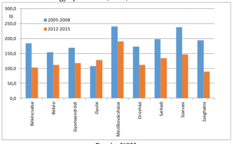 3. ábra Az akut szívizominfarktus átlagos standardizált halálozási arányszáma 100.000 főre   Békés megye járásaiban, férfi, 2005-2008 és 2012-2015 