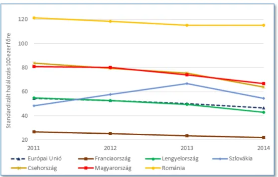 Az 1. ábra az AMI-halálozás alakulását mutatja be az  Európai Unió átlaga és néhány kiemelt tagországa  alapján: látható, hogy a vizsgált években mindenhol  csökkent  az  infarktus  okozta  halálozási  arányszám  2011–2014  között  (kivéve  Szlovákiát)