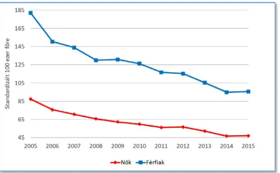 2. ábra: Hazai akut szívizominfarktus (AMI) standardizált halálozási arányszámának (SHA 100000  főre) alakulása 2005–2015 között, nemek szerinti bontásban 