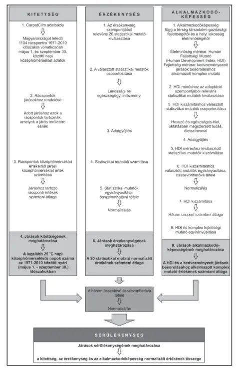 2. ábra  A járások (LAU 1) sérülékenységének meghatározásához alkalmazott módszer 