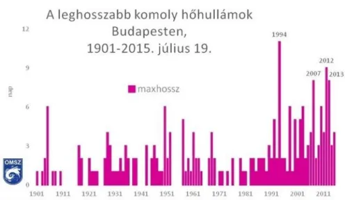 10. ábra: A legmagasabb fokozatú hőhullámok (napi középhőmérséklet legalább három napig eléri   a 27°C-t) közül a leghosszabb hőhullámok száma évente Budapesten 1901-től (nap) 