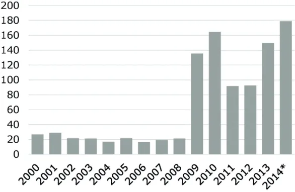 1. ábra A közfoglalkoztatottak száma Magyarországon (ezer fő, 2000–2014) Megjegyzés: október végi adatok; * 1