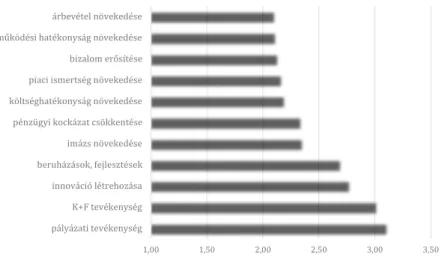 déseknek (10. ábra), azaz egyik tevékenység esetében sem értékelték  úgy a vállalkozások, hogy a kapcsolat nem járult hozzá a cég  fejlődé-séhez