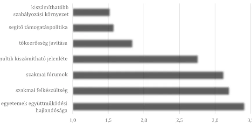 11. ábra: Az együttműködések kialakítását és fenntartását segítő tényezők (átlagértékek) Megjegyzés: Az értékek 1 és 4 közötti értékeket vehetnek fel, ahol 1 – nagymértékben, 2 –  közepes mértékben, 3 – kismértékben, 4 – nem segítené