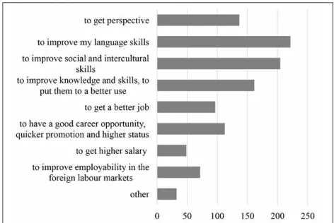 Figure 1 Factors motivating people to study abroad Source: own elaboration