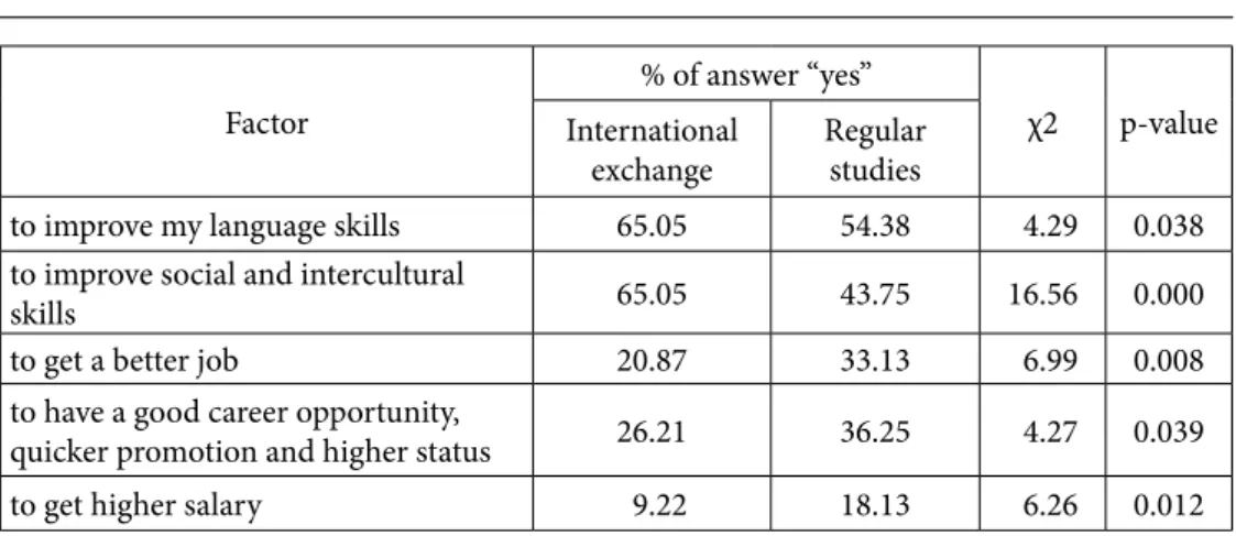 Table 2 Significant differences in the factors motivating people to study abroad – students participating in  international exchange and regular studies