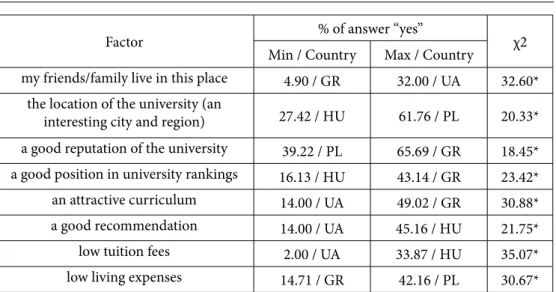 Table 3 Significant differences in factors motivating people to study in the countries covered by the research Source: own elaboration