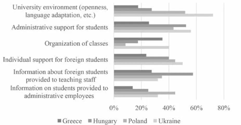 Figure 9 Fields requiring re-examination and adaptation to the needs  of foreign students – differentiation by country