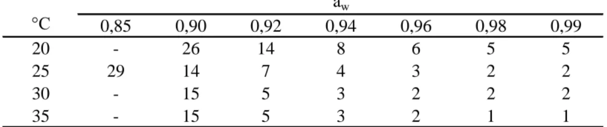 2. táblázat Az A. niger telepek konídiumainak megjelenése (nap) a vízaktivitás és a hőmérséklet  függvényében, maláta táptalajon 