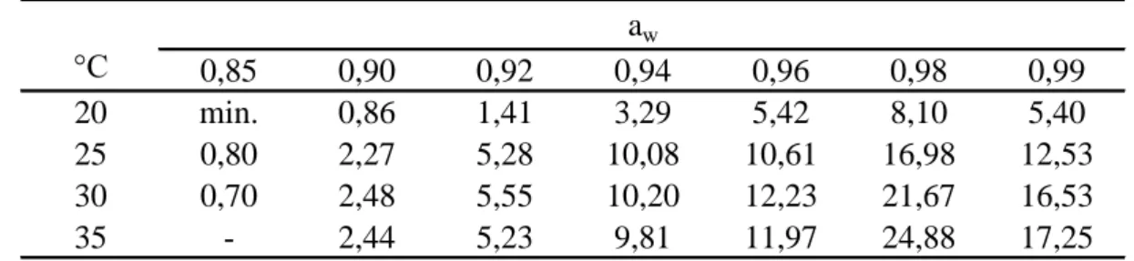 4. táblázat Az A. niger növekedési sebessége (mm/nap) a vízaktivitás és a hőmérséklet  függvényében, maláta táptalajon 