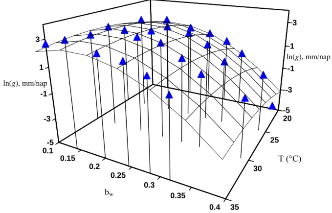 A 12. ábra szemlélteti a hőmérséklet (°C) és a vízaktivitás transzformált értékének (b w ) hatását a  növekedési sebesség természetes logaritmusára (ln(g))
