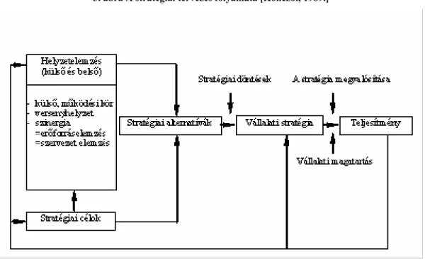 3. ábra A stratégiai tervezés folyamata [Könczöl, 1989.] 