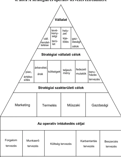 A stratégiai és operatív tervezés célrendszerét szemlélteti a 6. ábra.  