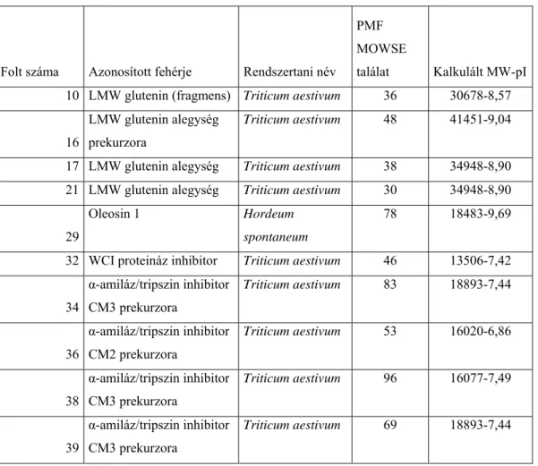 3. táblázat: Hereward búza gliadin frakciójából MALDI-TOF MS módszerrel azonosított fehérjék  adatai 