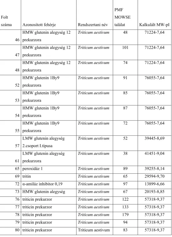 4. táblázat: Hereward búza glutenin frakciójából MALDI-TOF MS módszerrel azonosított fehérjék  adatai 