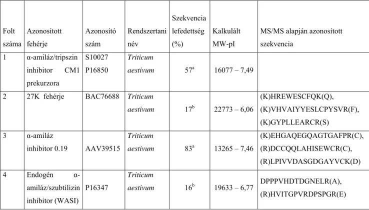 5. táblázat: A transzgénikus vonalak albumin-globulin frakciójából MALDI-TOF MS módszerrel  azonosított fehérjék adatai 