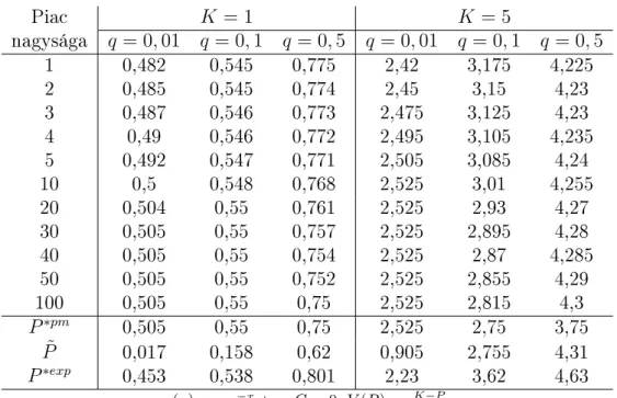 A 20. táblázat szintén az optimális árakat mutatja, de a hasznosságfüggvény a (124) kifejezéssel adott