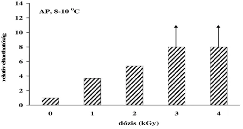 4. ábra: Aerob csomagolt (AP) 8-10°C hőmérsékleten tárolt kicsontozott csirkeszárny relatív  tárolhatósága a sugárdózis függvényében