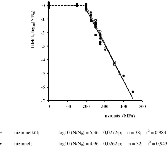 8. ábra:  Listeria monocytogenes mikrobaszámának alakulása vagdalt marhahúsban a nagy  hidrosztatikus nyomás (HHP) és a nizin függvényében