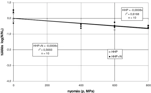 12. ábra  A hőkezelés (80 °C 10 perc) és a nagy nyomás (HHP) hatása  a dormans Bacillus cereus  spórákra  vagdalt  marhahúsban  nizin  nélkül  és  nizin  jelenlétében  4  °C  hőmérsékleten  tárolva  a  nyomáskezelés után 16