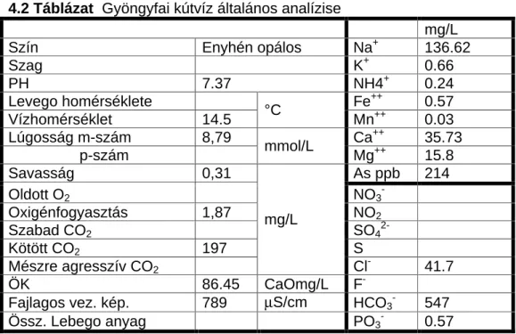 4.3  Táblázat  A  BORHO  által  és  általam  vizsgált  víz  paramétereinek  összehasonlító táblázata    Gyöngyfai kútvíz  Bajor kútvíz  As  µg/L  214  25  Na +  mg/L  137  14-16  Fe ++  mg/L  0,57  0,6-0,8  Mn ++  mg/L  0,03  0,03 