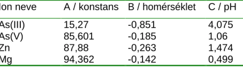 5.2.1  Táblázat  Az  UTC-60  membrán  ion  visszatartási  képességét  leíró  egyenletek együtthatói 