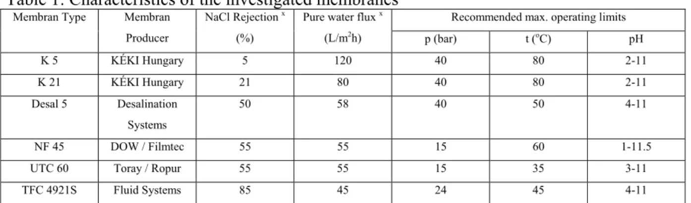 Table 1: Characteristics of the investigated membranes