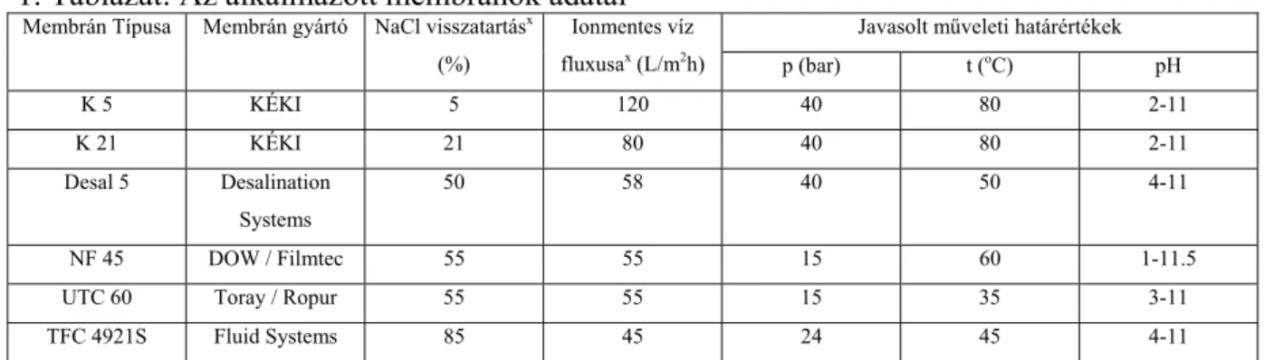 Az alkalmazott nanoszűrő membránok paramétereit tartalmazza az 1. Táblázat. 