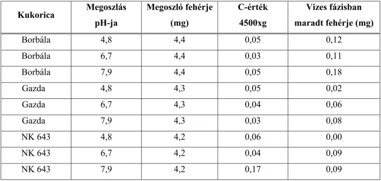 10. táblázat. Kukoricafehérjék megoszlása különböző pH-jú háromfázisú rendszerekben Kukorica Megoszlás pH-ja Megoszló fehérje(mg) C-érték4500xg Vizes fázisban maradt fehérje (mg) Borbála 4,8 4,4 0,05 0,12 Borbála 6,7 4,4 0,03 0,11 Borbála 7,9 4,4 0,05 0,18