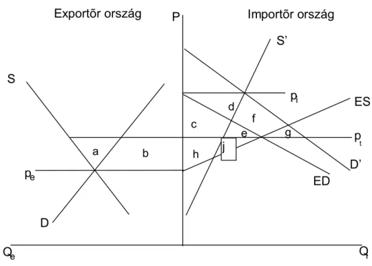 1. ábra: A nemzetközi kereskedelemből származó előnyök