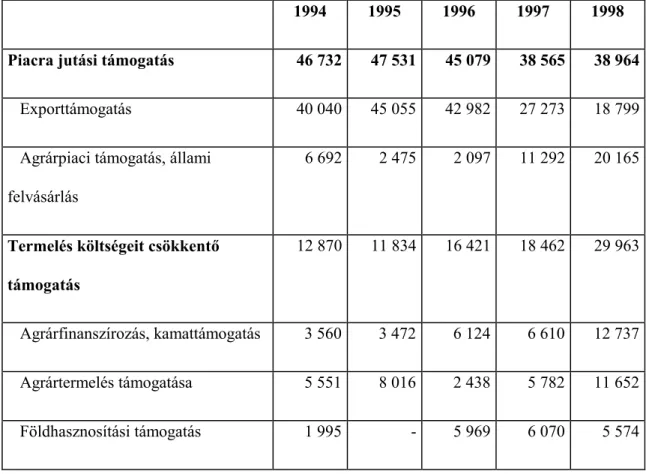 1. táblázat: Mezőgazdasági támogatások Magyarországon (millió Ft)